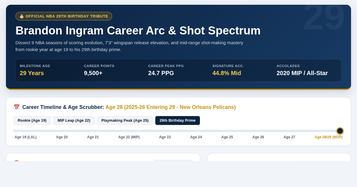 Brandon Ingram Career Arc & Shot Spectrum Explorer | 29th Birthday Analytics preview