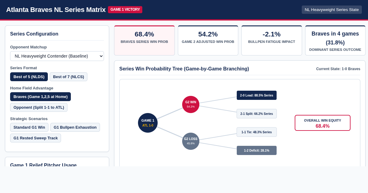Atlanta Braves NL Series Leverage & Win Probability Matrix preview