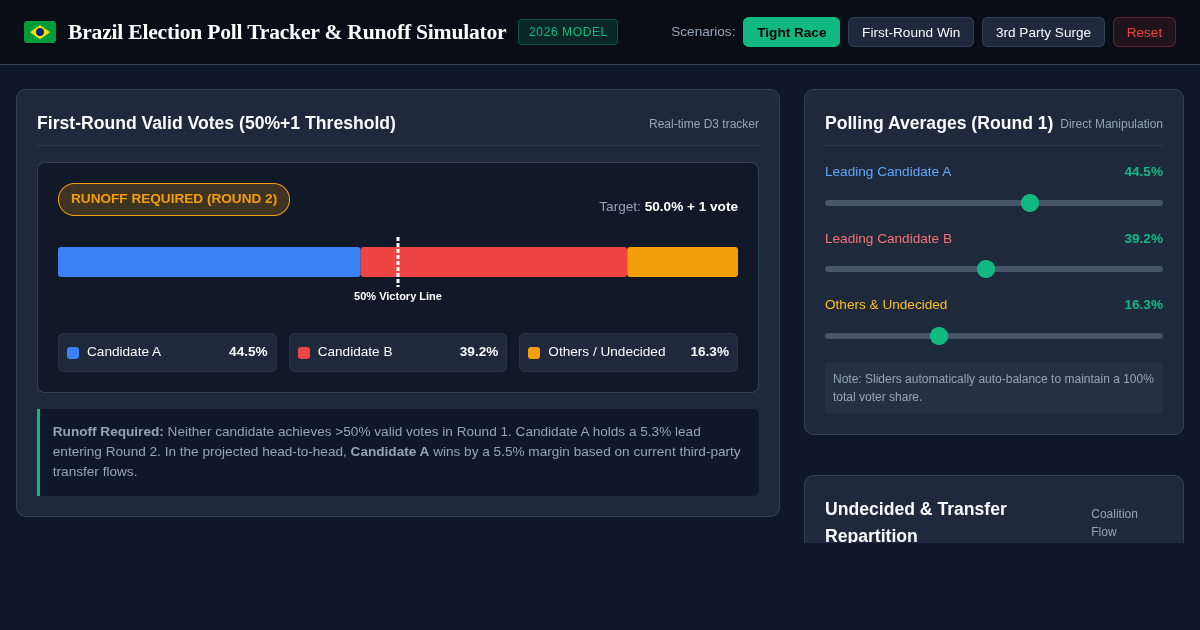 Brazil Presidential Election Poll Tracker & Runoff Simulator preview