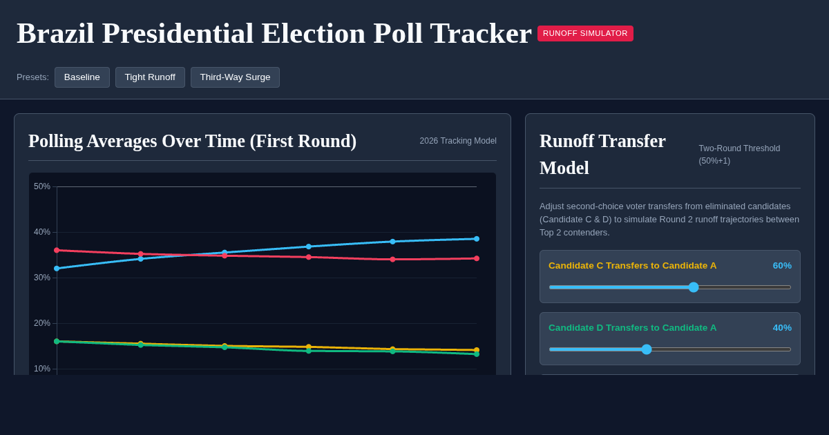 Brazil Presidential Election Poll Tracker & Runoff Simulator preview