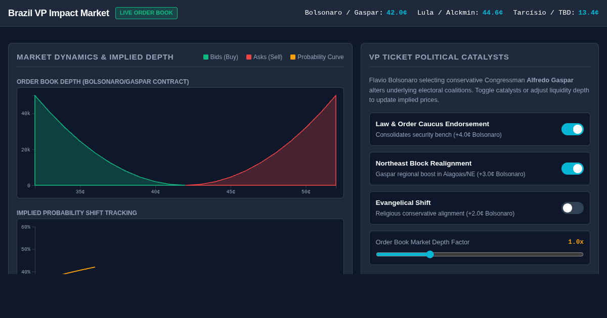 Brazil Election Prediction Market & VP Impact Simulator preview