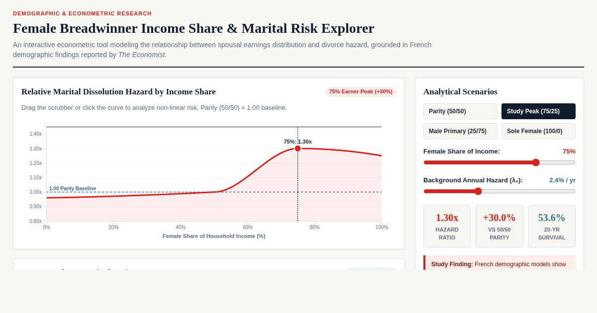 Female Breadwinner Income Share & Marital Risk Explorer preview