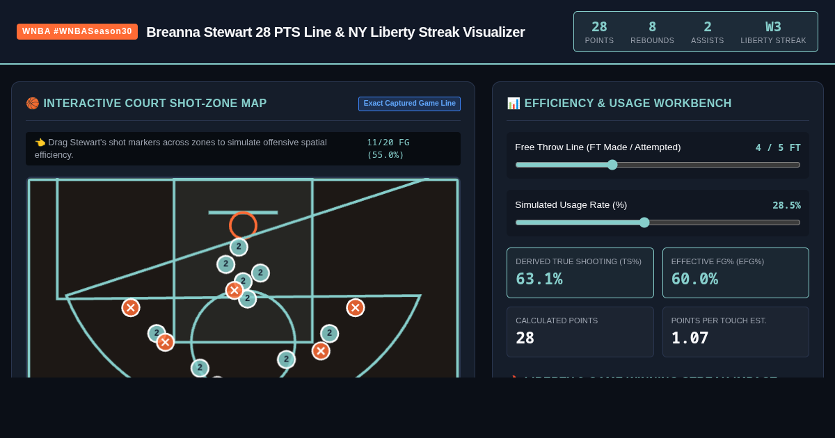 Breanna Stewart 28 PTS Game Line & Liberty Streak Analyzer preview