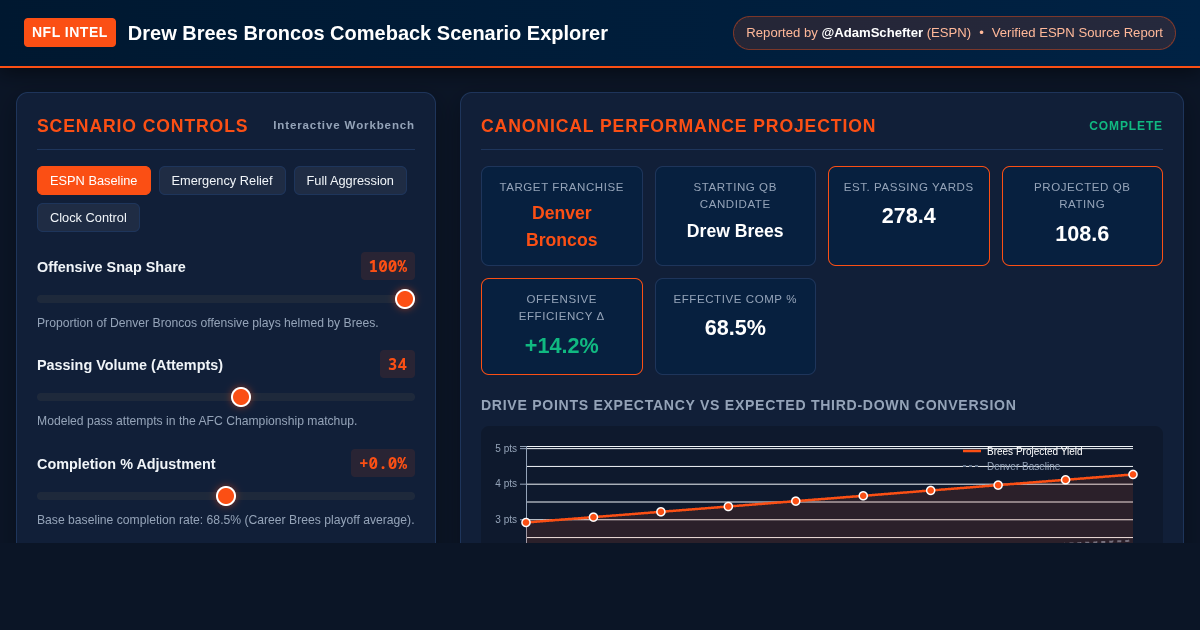Drew Brees Broncos Comeback Scenario Explorer preview