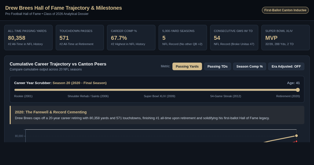 Drew Brees Hall of Fame Career Trajectory & Milestone Explorer preview