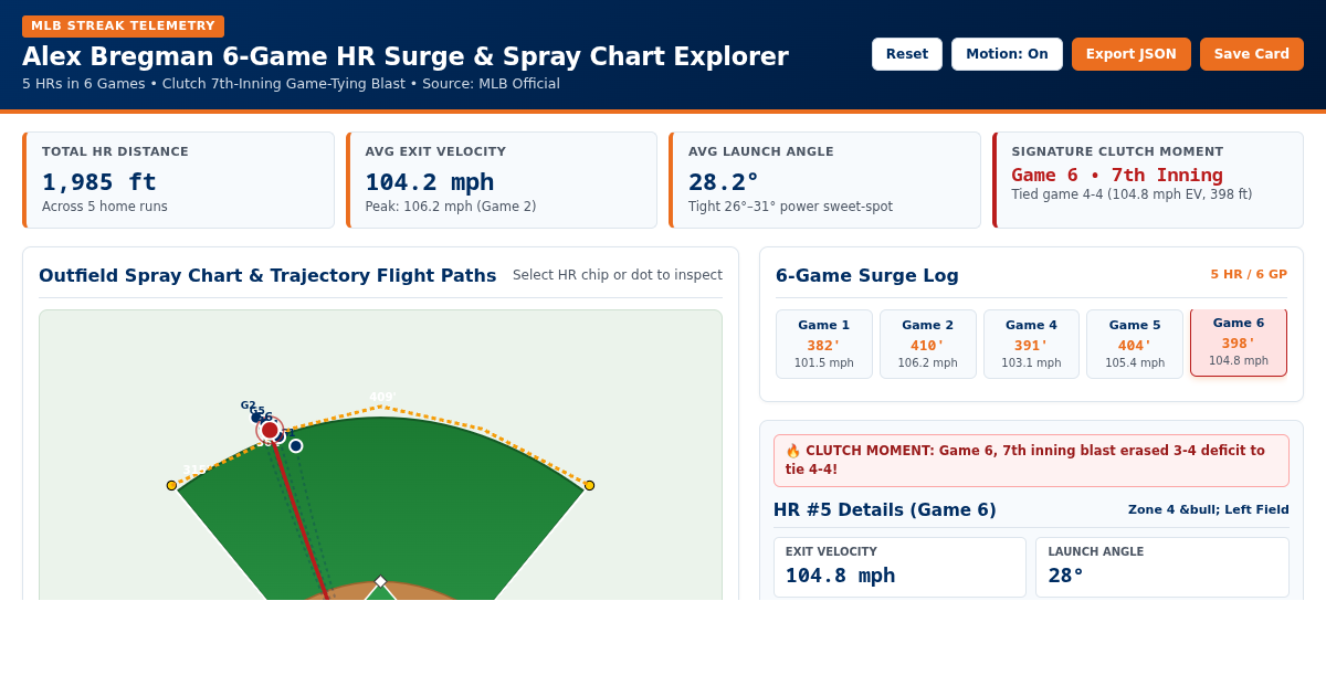 Alex Bregman 6-Game HR Surge & Spray Chart Explorer preview