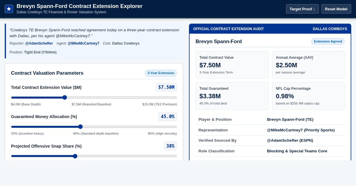 Brevyn Spann-Ford Contract Extension Explorer | Dallas Cowboys TE Analysis preview