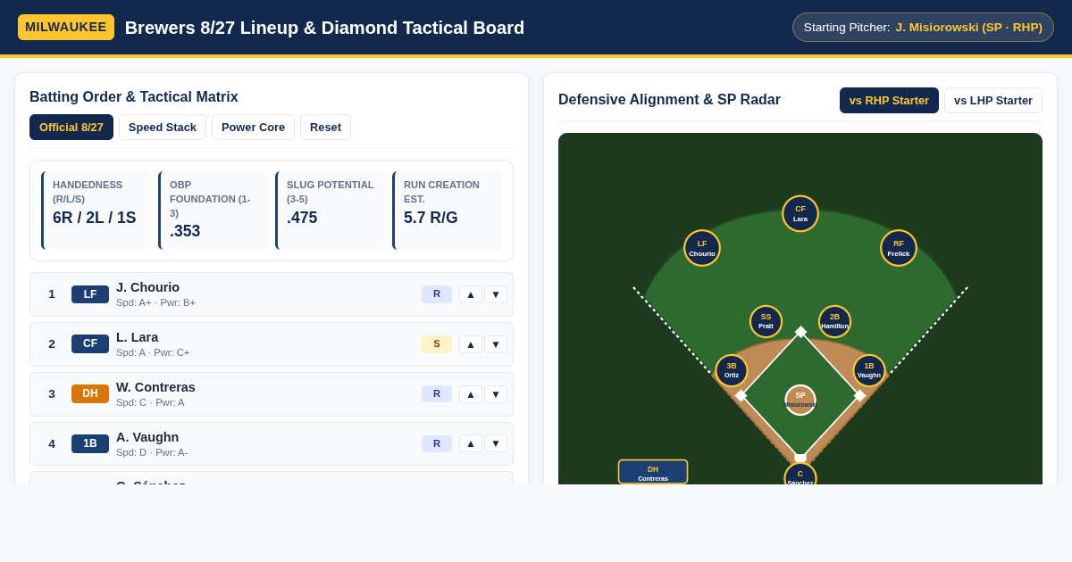 Brewers 8/27 Lineup & Diamond Tactical Board preview