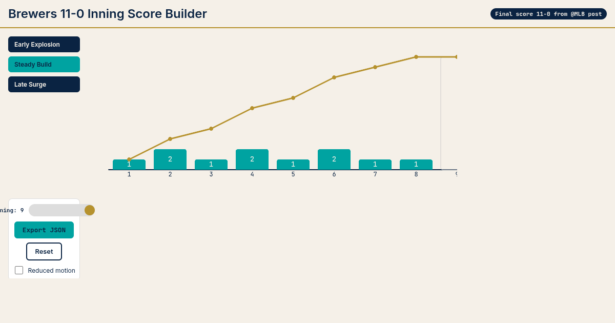 Brewers 11-0 Inning Score Builder preview