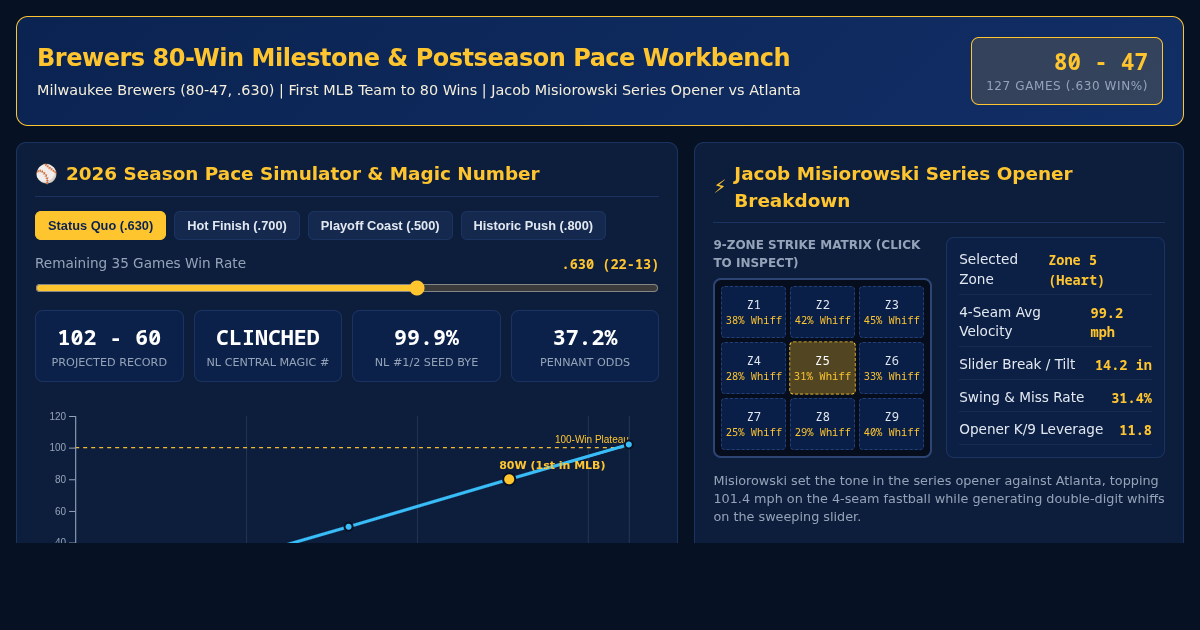 Brewers 80-Win Milestone & Postseason Pace Workbench preview