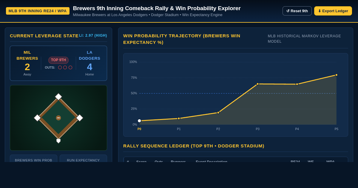 Brewers 9th Inning Comeback Rally & Win Probability Explorer preview