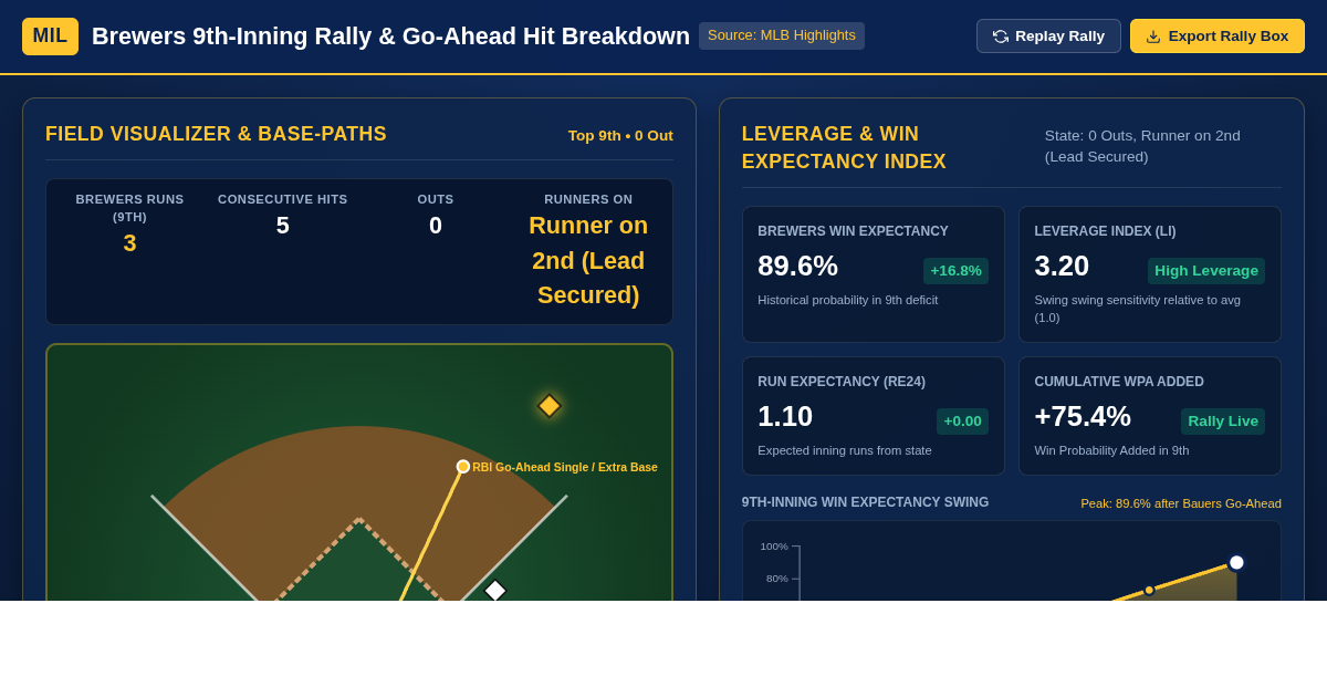 Brewers 9th-Inning Rally & Go-Ahead Hit Breakdown preview