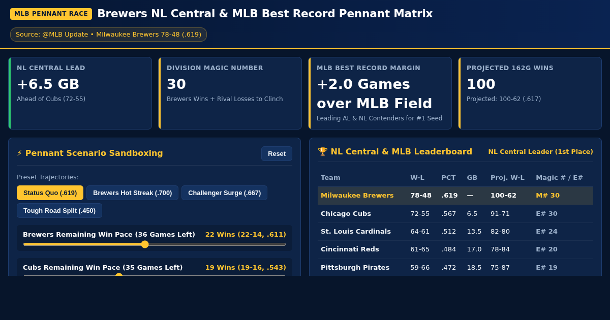 Brewers NL Central & MLB Best Record Pennant Matrix preview