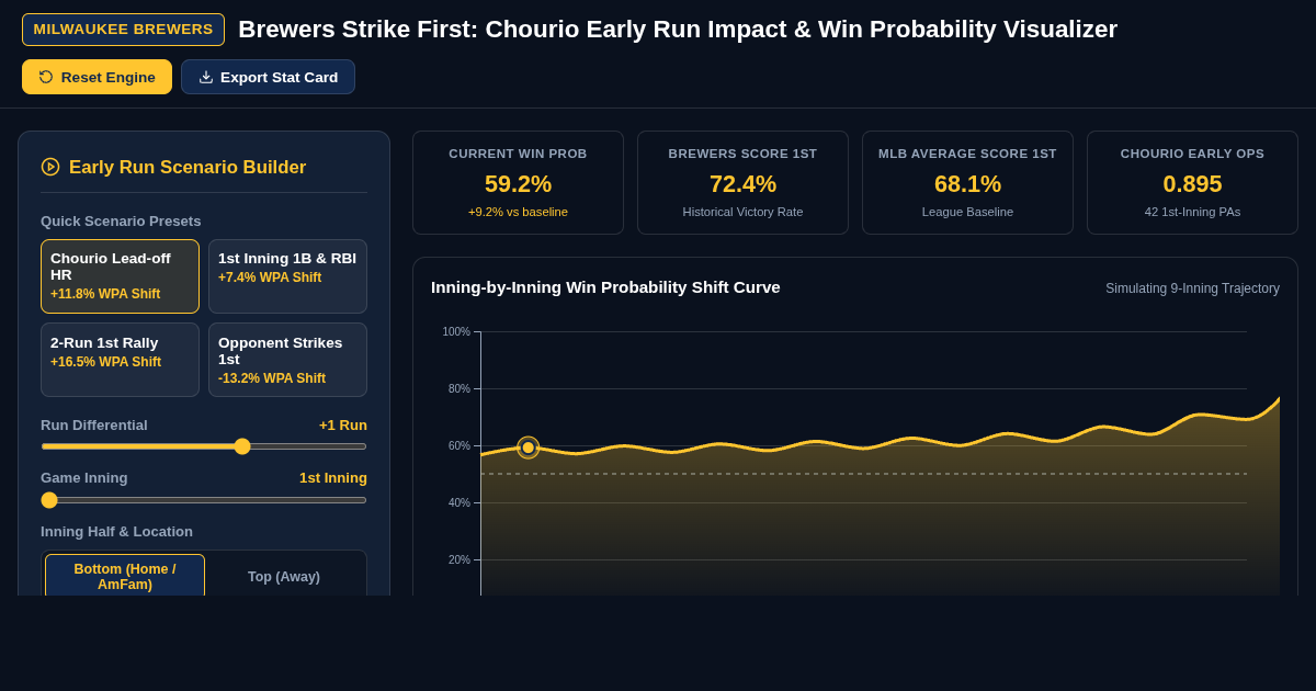 Brewers Strike First: Chourio Early Run Impact Visualizer preview