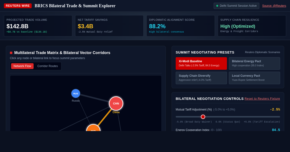 BRICS Bilateral Trade & Summit Explorer | Reuters Analysis Tool preview