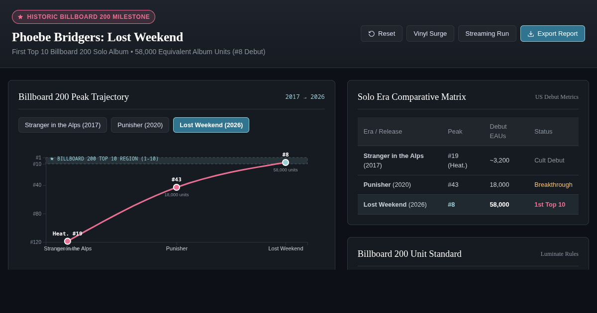 Phoebe Bridgers Billboard 200 Discography & Milestone Analyzer preview