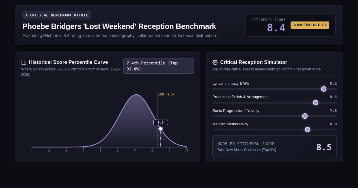 Phoebe Bridgers 'Lost Weekend' Pitchfork 8.4 Reception Benchmark preview