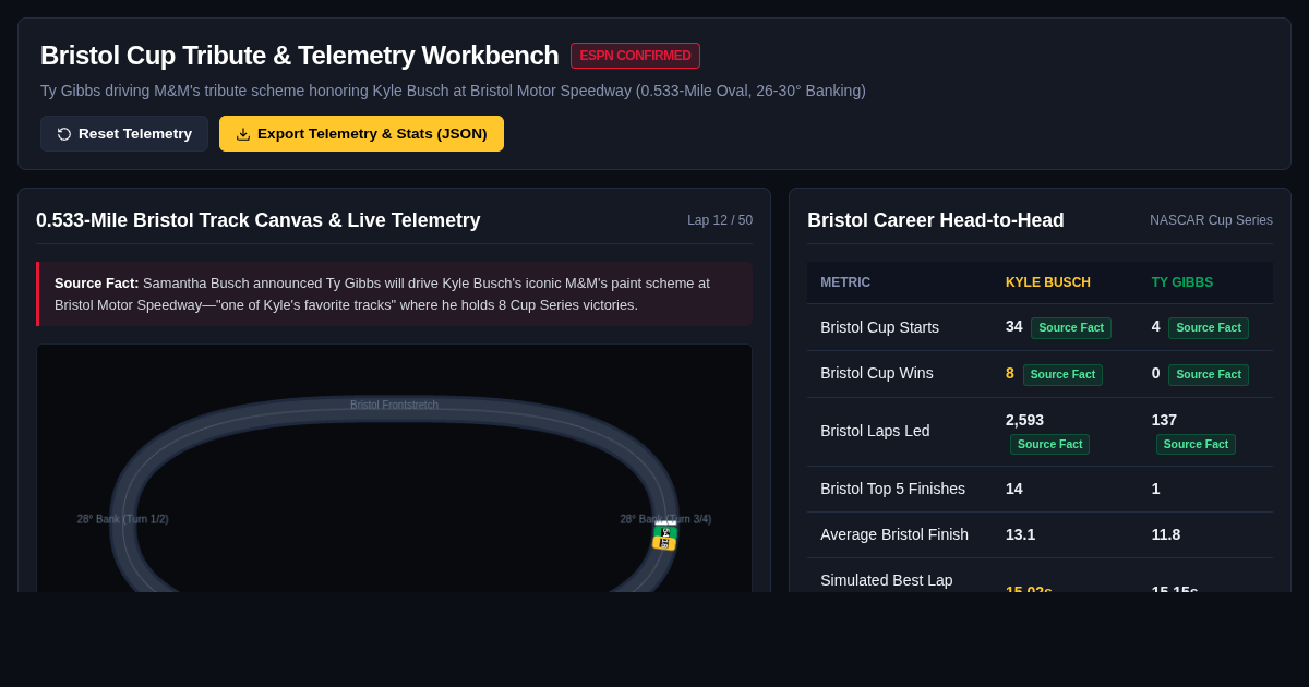 Bristol Motor Speedway Tribute & Telemetry Workbench | Kyle Busch vs Ty Gibbs preview