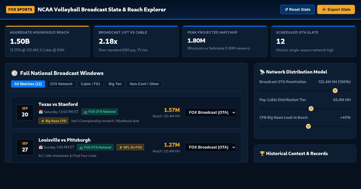 NCAA Volleyball Broadcast Slate & Network TV Reach Explorer preview
