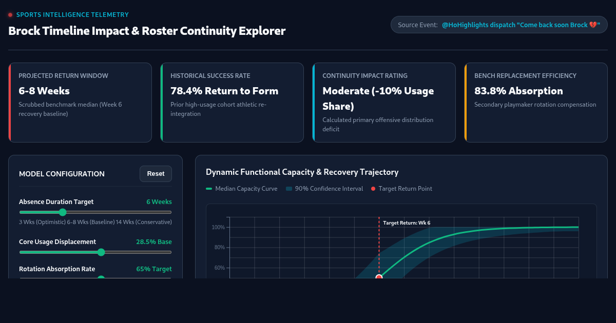 Brock Timeline Impact & Roster Continuity Explorer preview