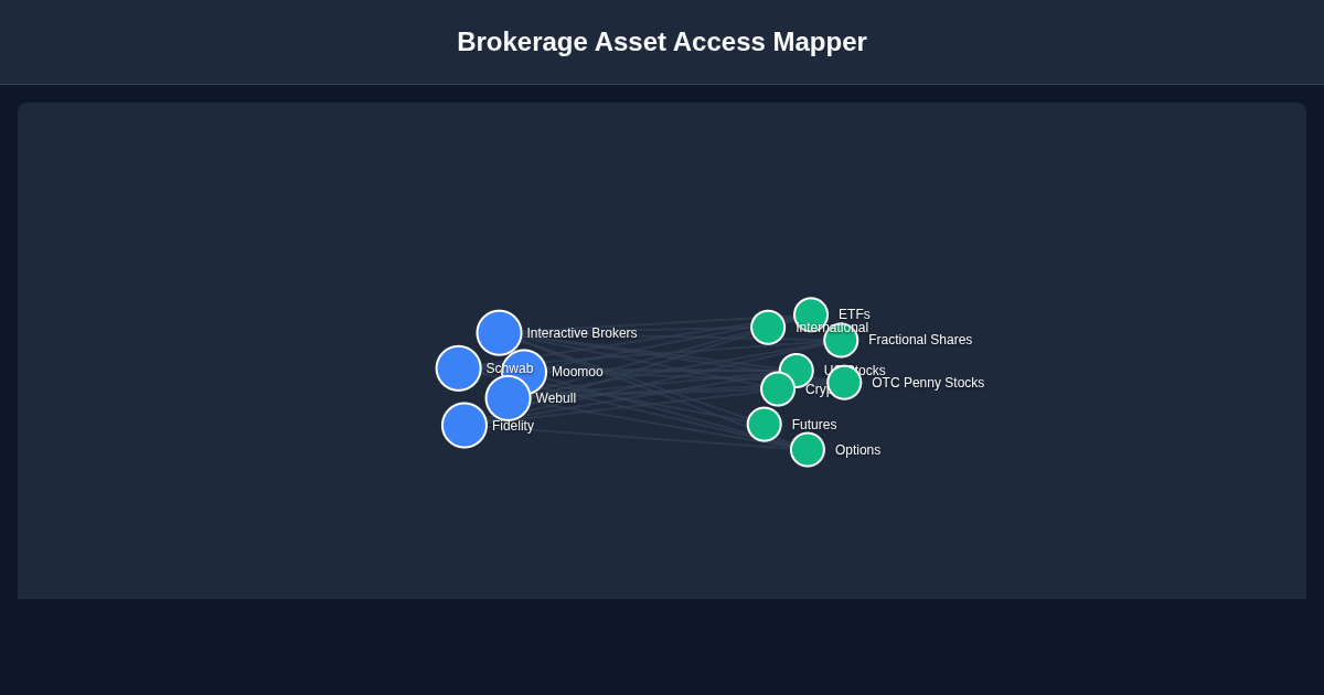 Brokerage Asset Access Mapper preview