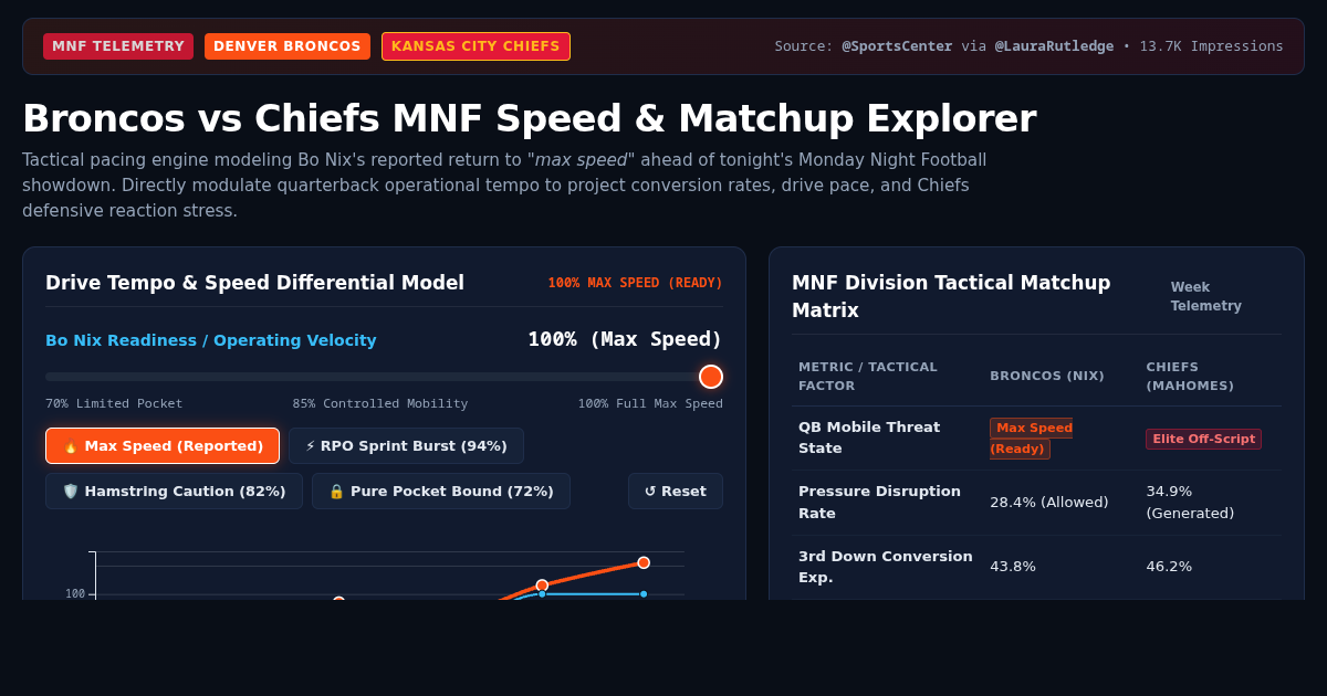 Broncos vs Chiefs MNF Speed & Matchup Explorer preview