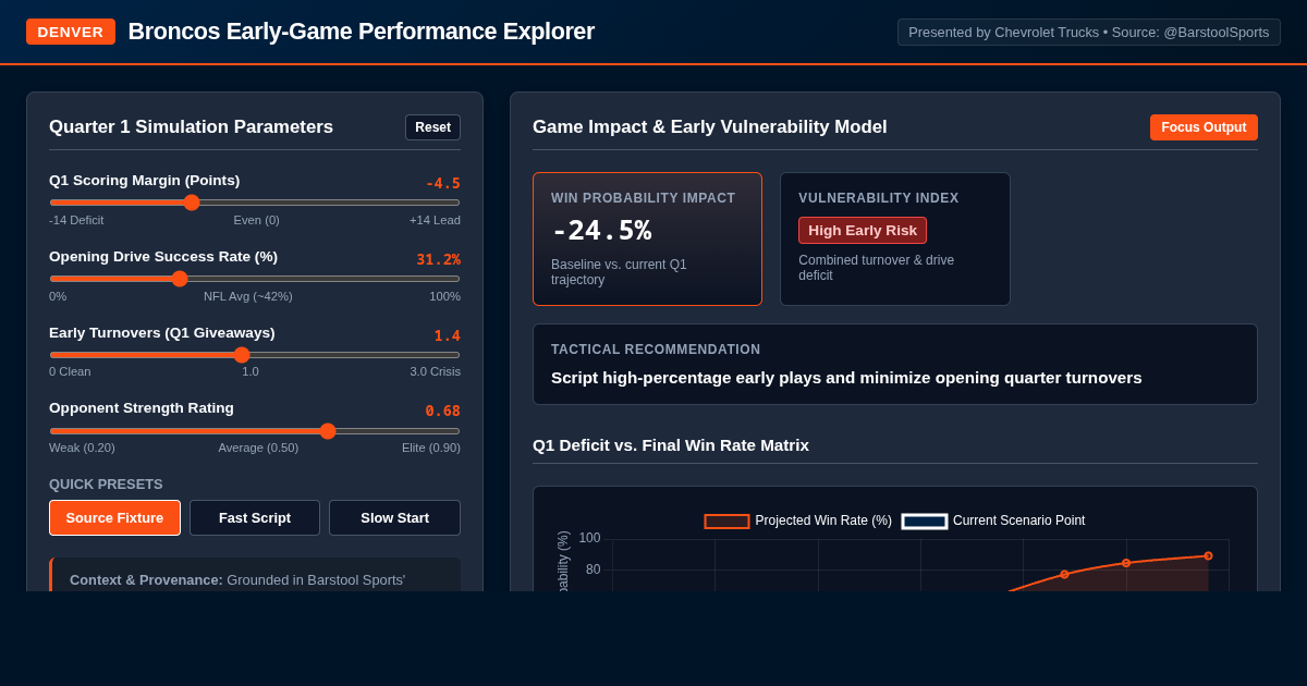 Broncos Early-Game Performance Explorer preview