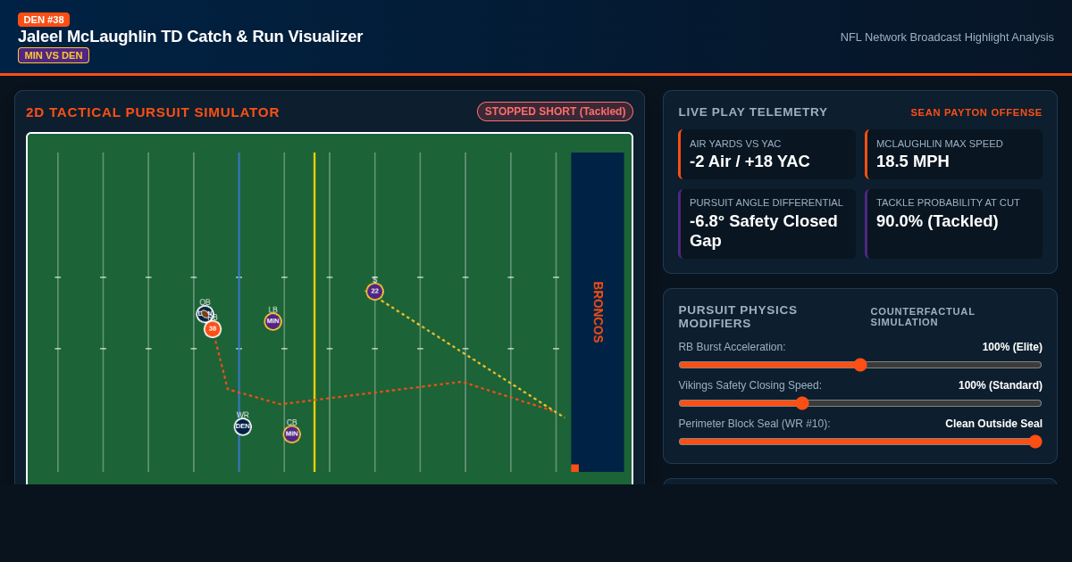 Broncos Catch & Run Play Visualizer: Jaleel McLaughlin MIN vs DEN TD Breakdown preview
