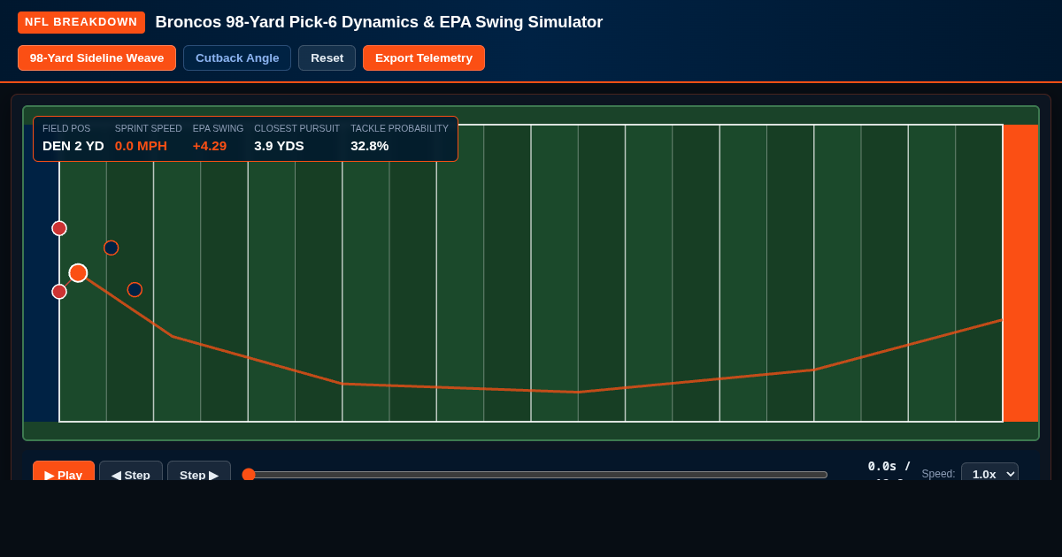 Broncos 98-Yard Pick-6 Dynamics & EPA Swing Simulator preview