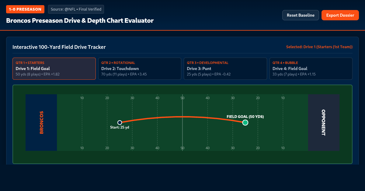 Broncos Preseason Drive & Depth Chart Evaluator preview