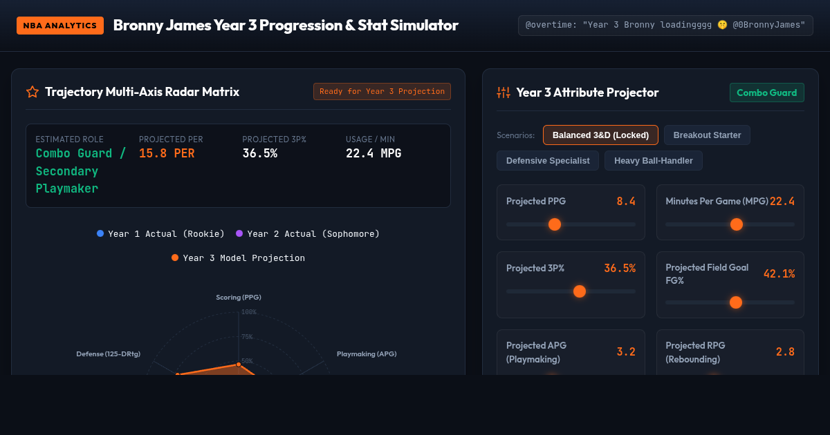 Bronny James Year 3 Progression & Stat Simulator preview