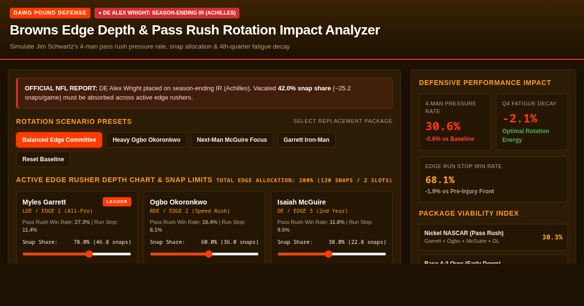 Browns Edge Depth & Pass Rush Rotation Impact Analyzer preview