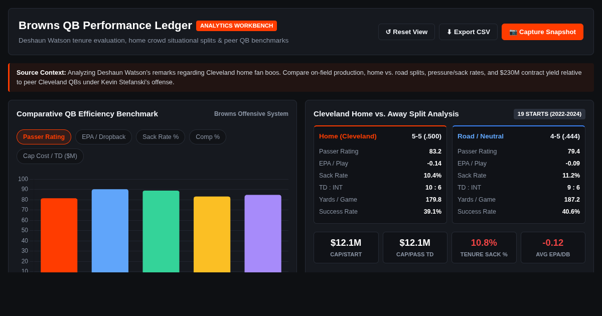 Browns QB Performance Ledger & Contract Index preview