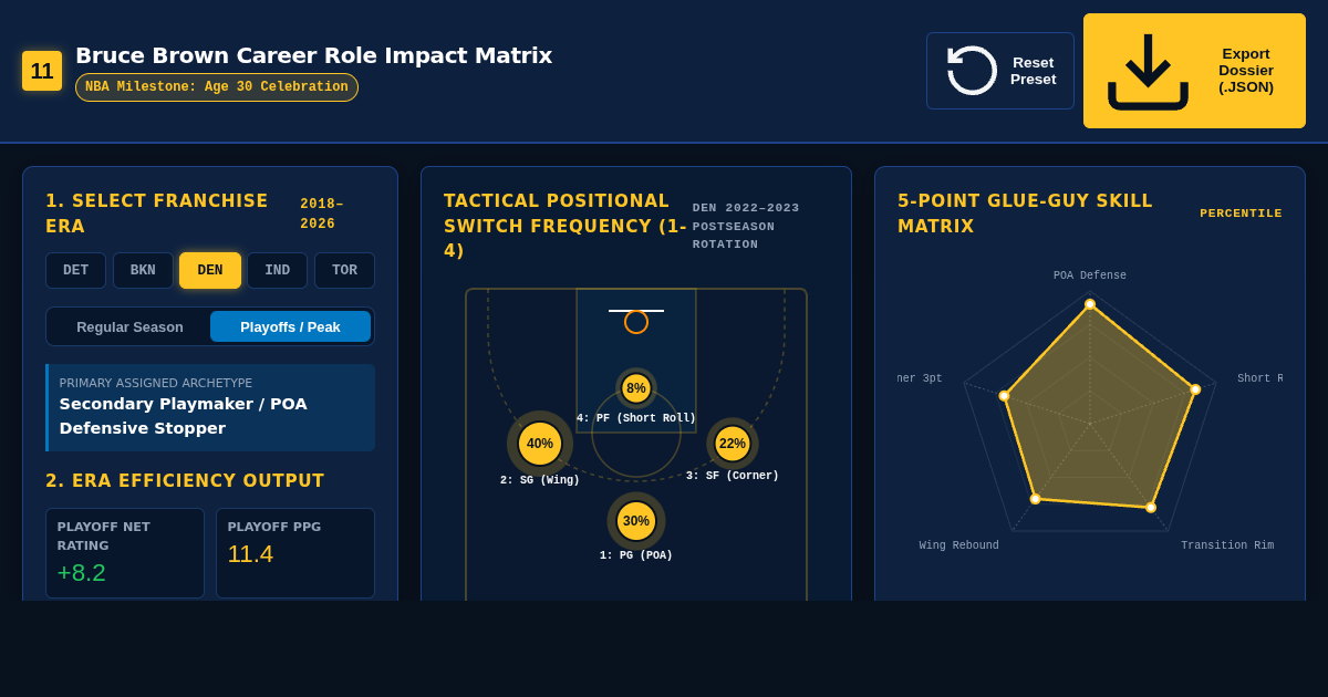 Bruce Brown Career Role Impact Matrix | Age 30 NBA Retrospective preview