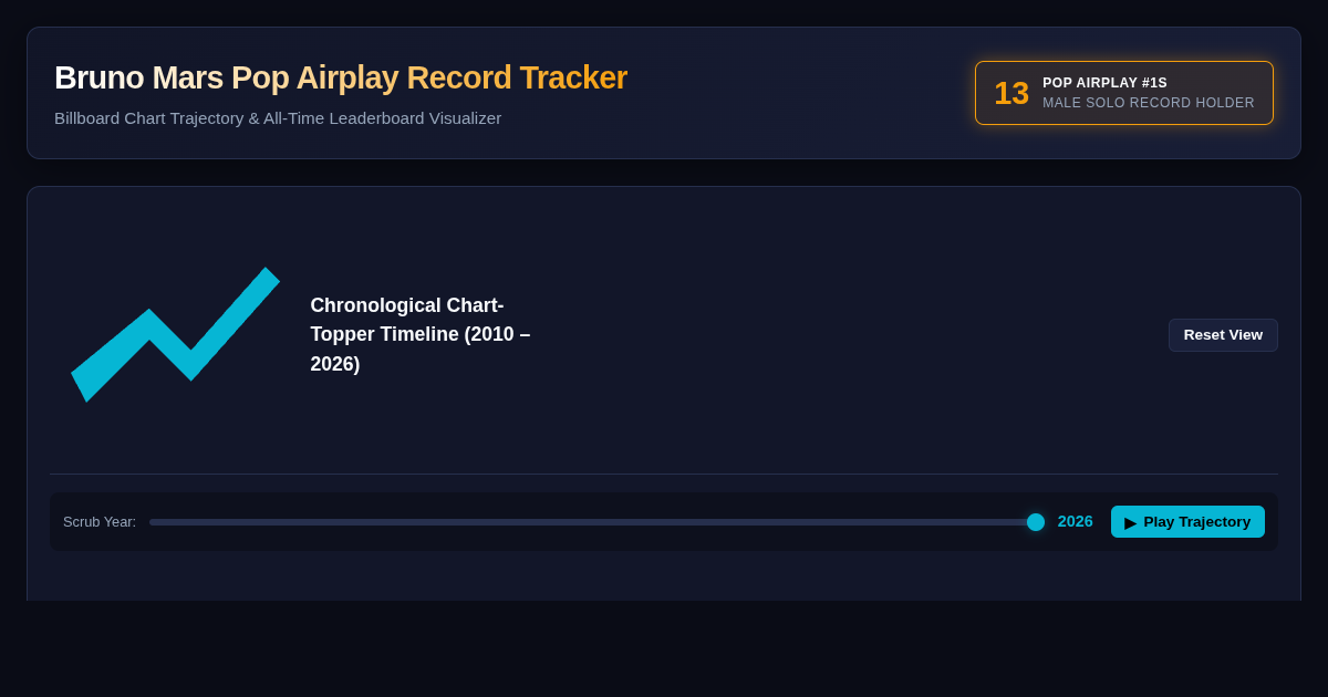 Bruno Mars Pop Airplay Record Tracker & Chart History preview