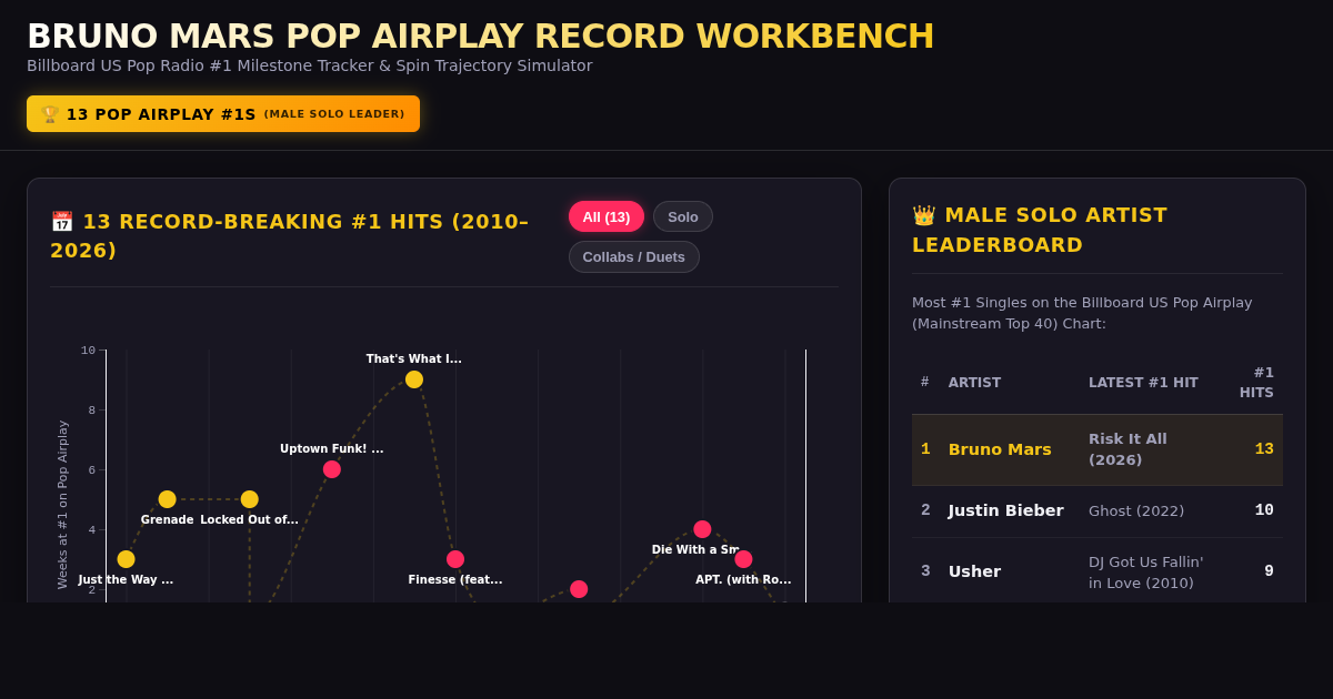 Bruno Mars Billboard Pop Airplay #1 Record Tracker & Trajectory Engine preview