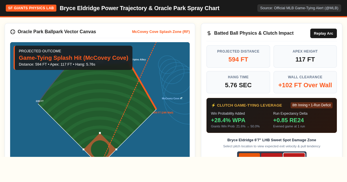 Bryce Eldridge SF Giants Power Trajectory & Oracle Park Spray Chart preview