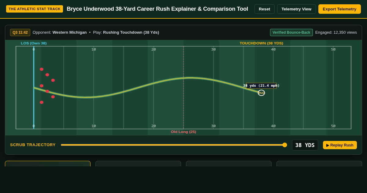 Bryce Underwood 38-Yard Career Rush Explainer & Comparison Tool preview