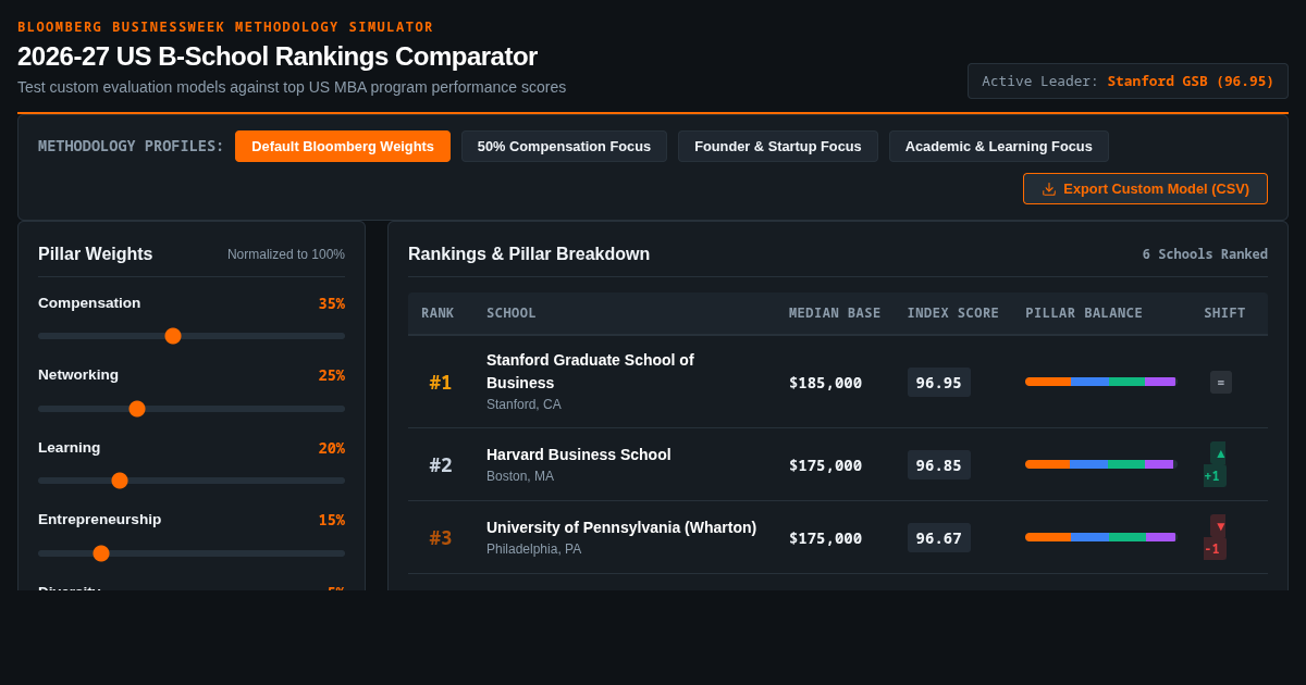Bloomberg Businessweek 2026-27 US B-School Comparator & Weight Simulator preview