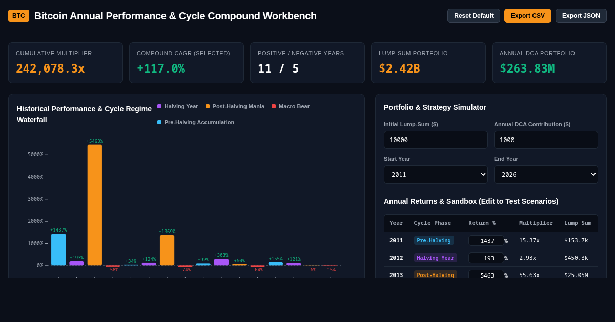 Bitcoin Annual Performance & 4-Year Cycle Compound Workbench preview