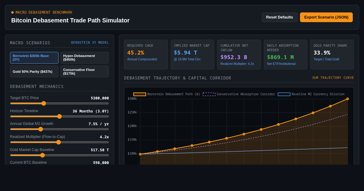 Bitcoin Debasement Trade Path Simulator | Bernstein $300k Macro Engine preview