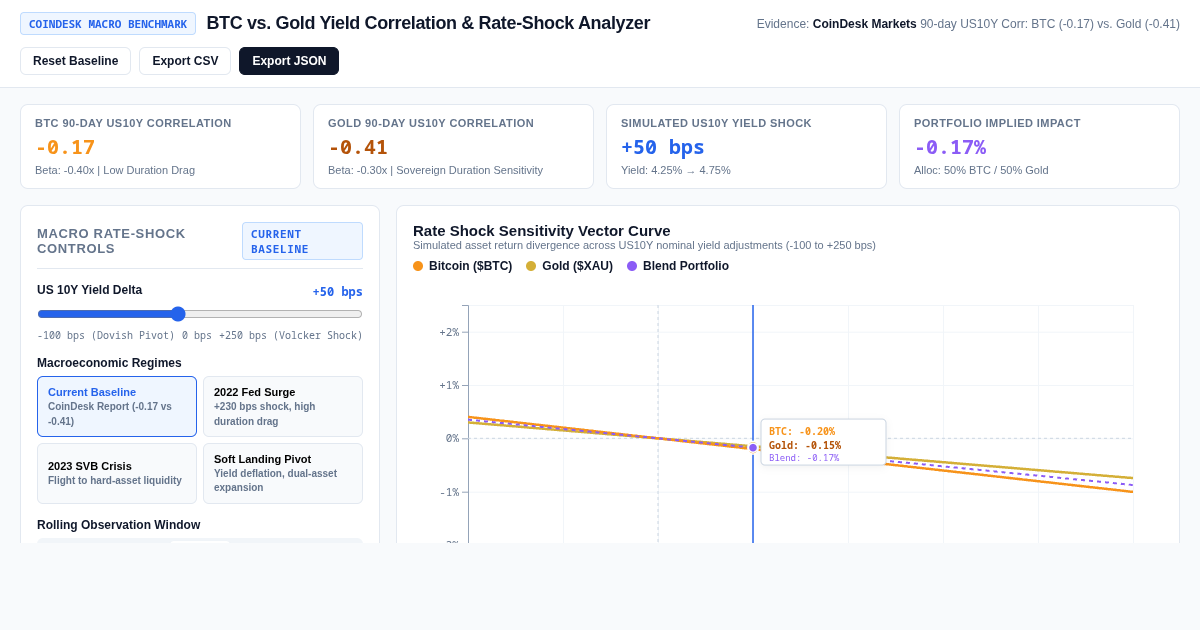 BTC vs. Gold Macro Yield Correlation & Rate-Shock Analyzer preview