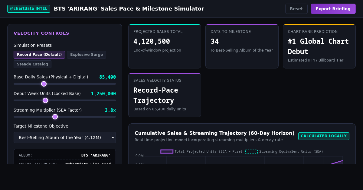 BTS 'ARIRANG' Sales Pace & Milestone Simulator preview