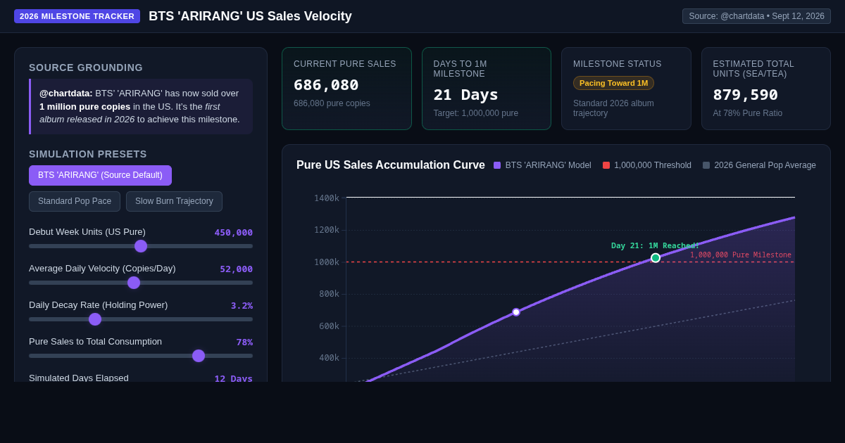 BTS 'ARIRANG' US Sales Velocity & Milestone Simulator preview