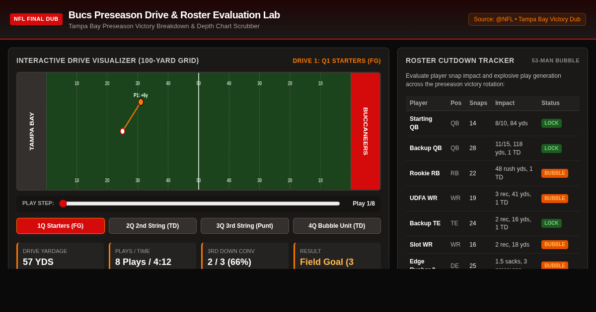 Bucs Preseason Drive & Roster Evaluation Lab preview