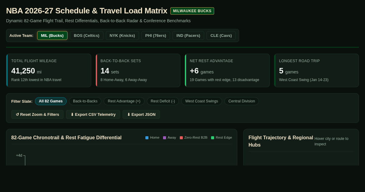 NBA 2026-27 Schedule & Travel Load Matrix: Milwaukee Bucks preview
