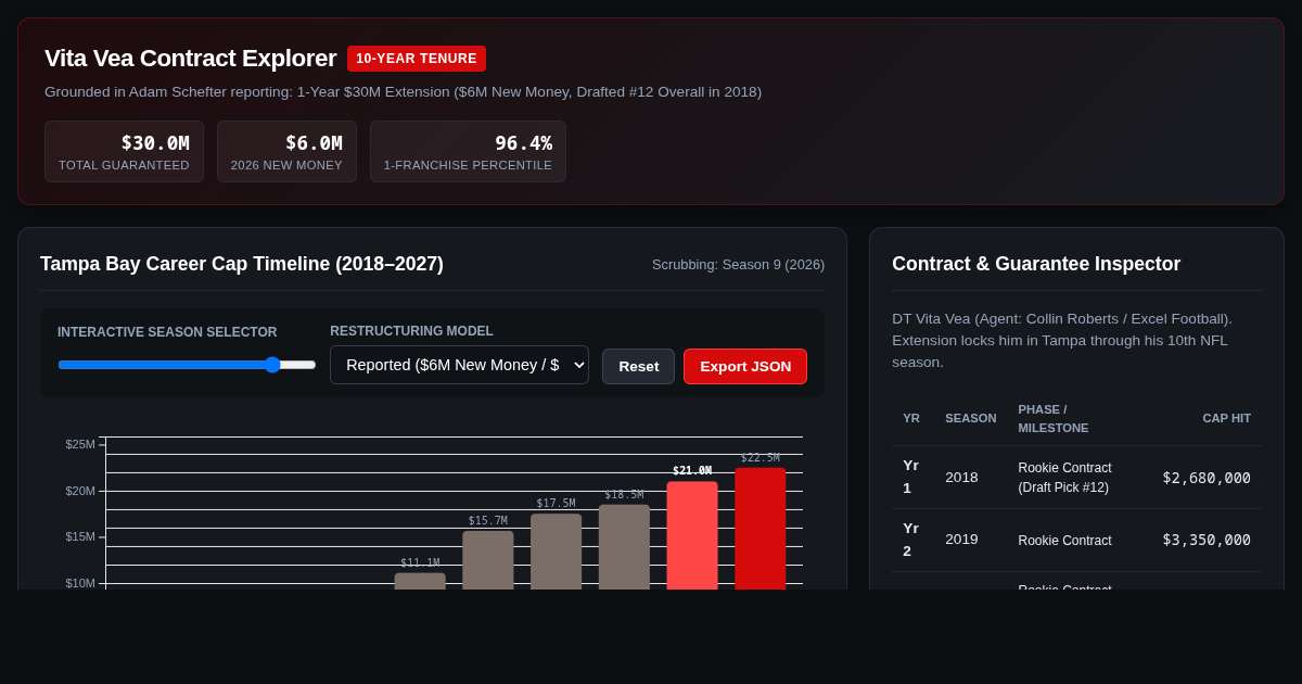 Vita Vea Buccaneers Tenure & Contract Explorer preview