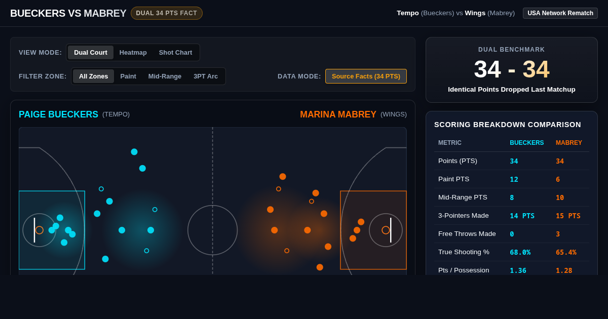 Paige Bueckers vs Marina Mabrey Dual 34-Point Matchup Analytics preview