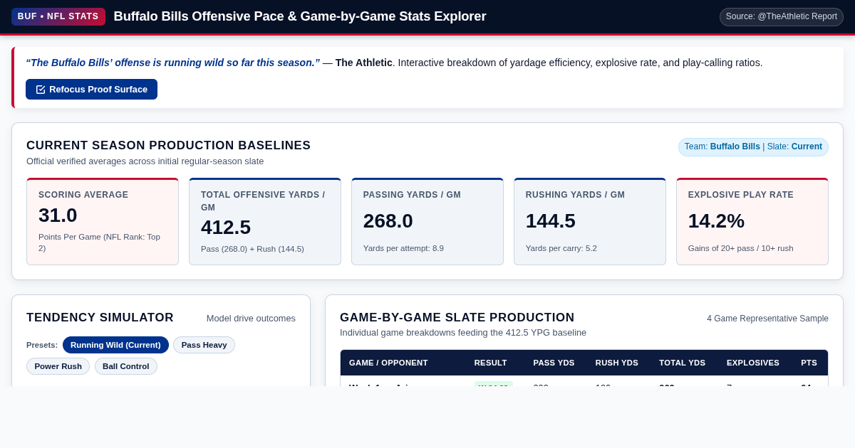 Buffalo Bills Offensive Pace & Game-by-Game Stats Explorer preview