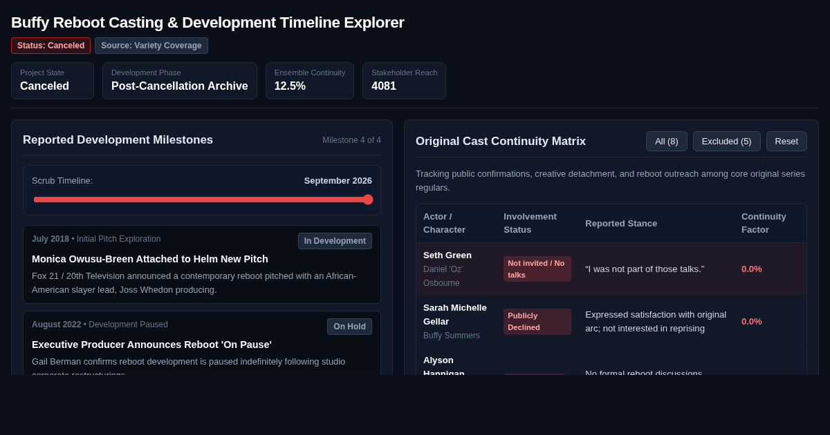 Buffy Reboot Casting & Development Timeline Explorer preview